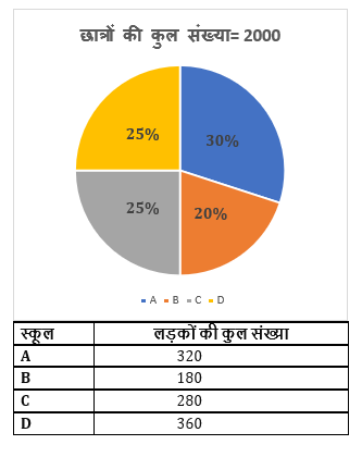 IBPS SO Prelims क्वांट क्विज 2022 : 1st December – Mixed DI and Caselet | Latest Hindi Banking jobs_3.1