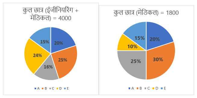 SBI Clerk Mains क्वांट क्विज 2022 : 7th December – Mix DI and Caselet | Latest Hindi Banking jobs_3.1