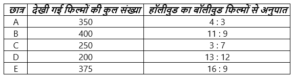 FCI Phase I क्वांट क्विज 2022 : 7th December – Data Interpretation | Latest Hindi Banking jobs_4.1