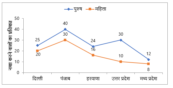 FCI Phase I क्वांट क्विज 2022 : 7th December – Data Interpretation | Latest Hindi Banking jobs_5.1