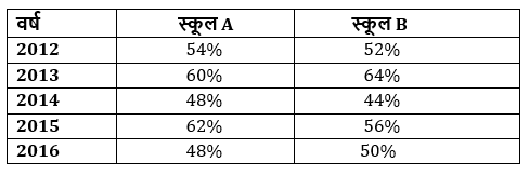 SBI PO Prelims रीजनिंग क्विज 2022 : 13th December – Data Interpretation | Latest Hindi Banking jobs_4.1