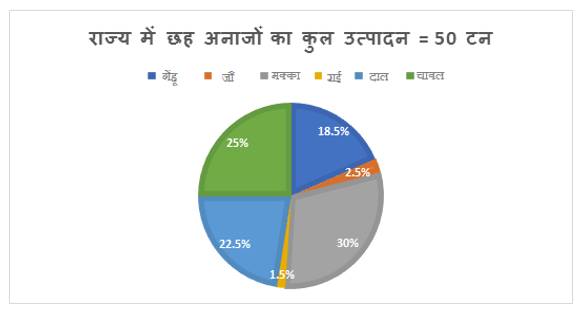 FCI Phase I क्वांट क्विज 2022 : 14th December – Data Interpretation | Latest Hindi Banking jobs_4.1