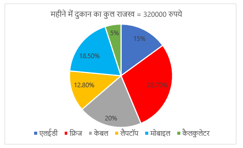 FCI Phase I क्वांट क्विज 2022 : 14th December – Data Interpretation | Latest Hindi Banking jobs_5.1