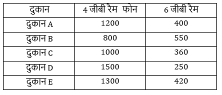 SIDBI Grade A क्वांट क्विज 2022 : 21st December – Table DI and Bar Graph DI | Latest Hindi Banking jobs_3.1