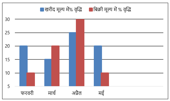 SBI Clerk Mains क्वांट क्विज क्विज 2022 : 27th December – Data Interpretation | Latest Hindi Banking jobs_3.1