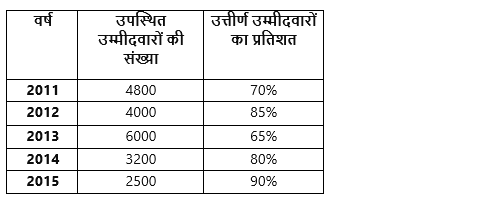 FCI Phase I क्वांट क्विज 2022 : 28th December – Data Interpretation | Latest Hindi Banking jobs_6.1