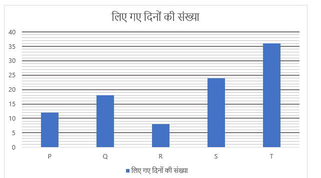SIDBI Grade A Prelims क्वांट क्विज 2022 : 30th December – Table DI and Bar Graph DI | Latest Hindi Banking jobs_4.1