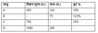 FCI Phase I क्वांट क्विज 2022 – 31st December : Practice Set | Latest Hindi Banking jobs_3.1