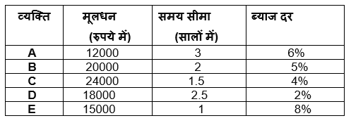 SIDBI Grade A Prelims क्वांट क्विज 2023 – 24th January | Latest Hindi Banking jobs_3.1