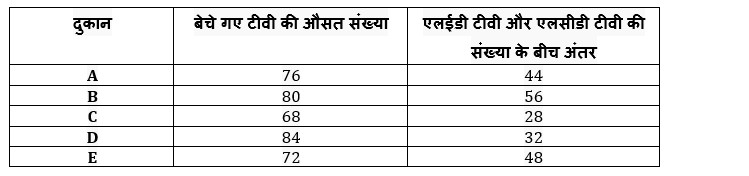 RBI Grade B Phase 1 क्वांट क्विज 2023 – 3rd February | Latest Hindi Banking jobs_3.1