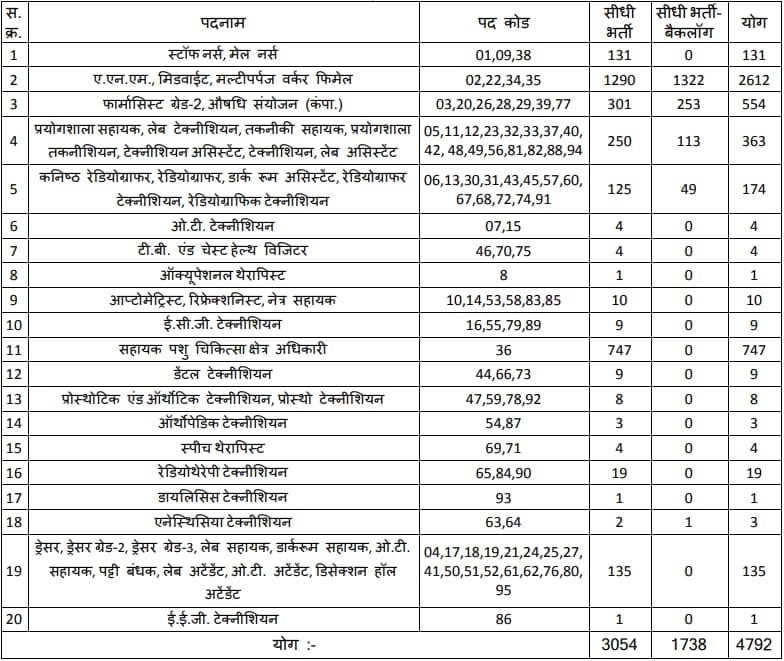 MPPEB Group 5 Recruitment 2023 Notification Out: MPPEB ग्रुप 5 भर्ती 2023 अधिसूचना जारी, विभिन्न पदों की 4792 वेकेंसी पर होगी भर्ती | Latest Hindi Banking jobs_3.1