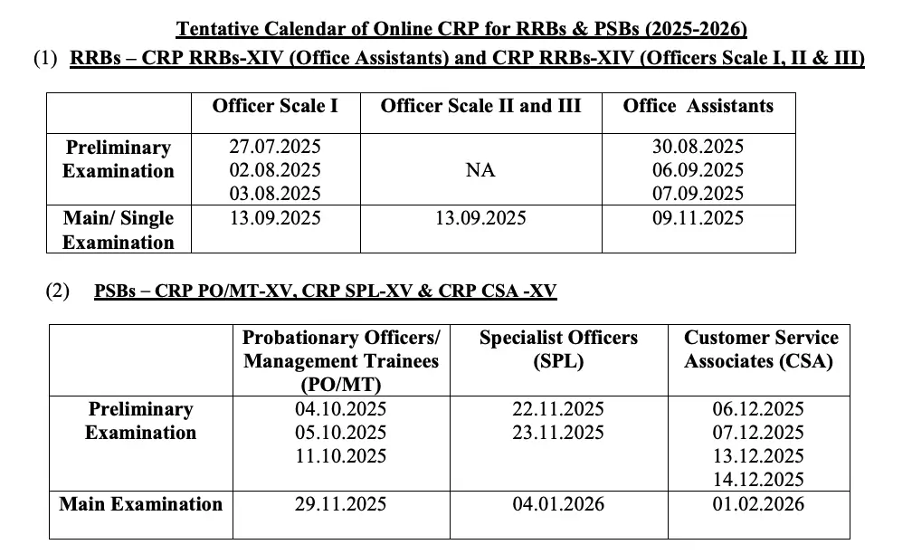 IBPS Exam Calendar 2025-26 Out: IBPS परीक्षा कैलेंडर 2025-26 जारी , देखें क्लर्क, PO, SO समेत अन्य बैंक परीक्षाओं की तारीख | Latest Hindi Banking jobs_3.1