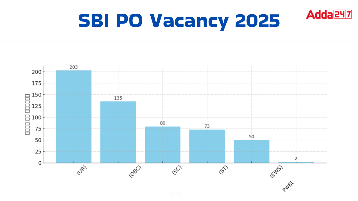 SBI PO Vacancy 2025: एसबीआई पीओ के 543 पदों पर भर्ती के लिए आवेदन जारी, डायरेक्ट लिंक से करें अप्लाई | Latest Hindi Banking jobs_3.1
