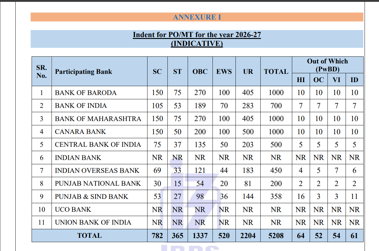 IBPS PO Vacancy 2025: IBPS PO के लिए 5000 से अधिक वेकेंसी जारी, यहाँ देखें बैंकवार वैकेंसी लिस्ट और ट्रेंड | Latest Hindi Banking jobs_3.1
