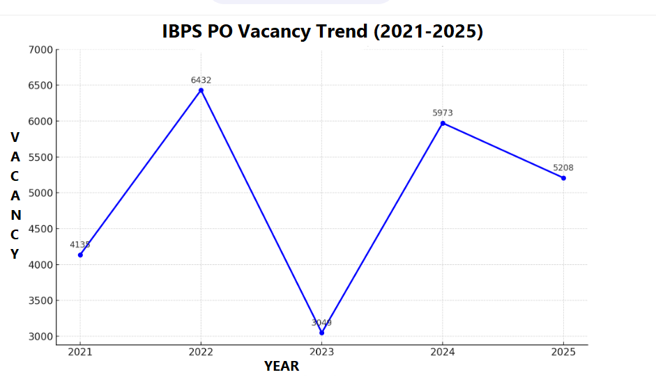 IBPS PO Vacancy 2025: IBPS PO के लिए 5000 से अधिक वेकेंसी जारी, यहाँ देखें बैंकवार वैकेंसी लिस्ट और ट्रेंड | Latest Hindi Banking jobs_4.1
