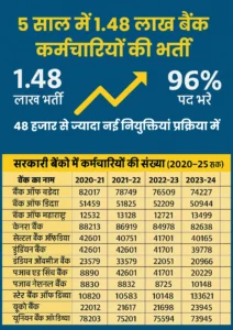 5 साल में 1.48 लाख बैंक कर्मचारियों की भर्ती, 2025-26 में और 48,570 पदों पर बहाली जारी — वित्त मंत्रालय