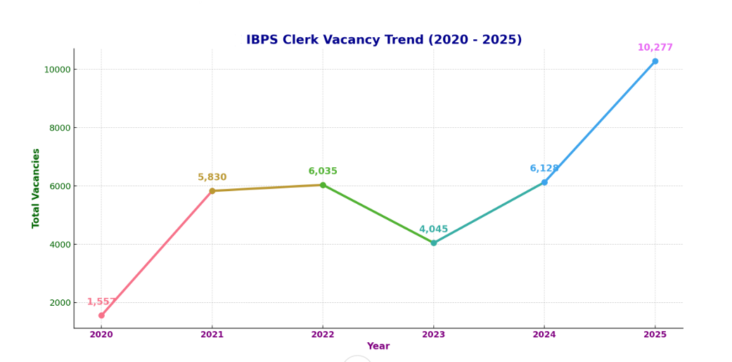 IBPS Clerk Vacancy 2025: IBPS क्लर्क में इस बार होगी 10,277 भर्तियाँ, देखें राज्य-श्रेणी वार वेकेंसी डिटेल | Latest Hindi Banking jobs_4.1