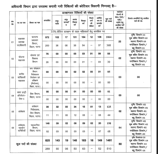 BSSC CGL V­acancy 2025: बिहार में 1481 पदों के लिए ग्रेजुएट्स के लिए सुनहरा मौका! | Latest Hindi Banking jobs_3.1