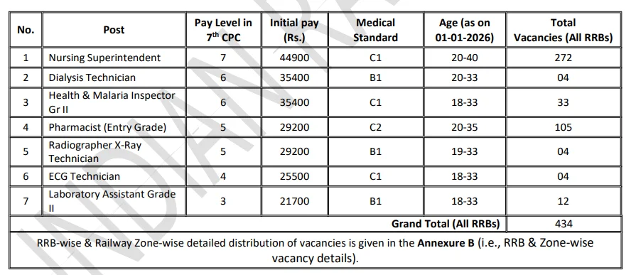 RRB Paramedical Recruitment 2025: 434 पदों पर नोटिफिकेशन जारी, Nursing, Pharmacist सहित 7 कैटेगरी में वैकेंसी – अभी जानें पूरी डिटेल्स! | Latest Hindi Banking jobs_3.1