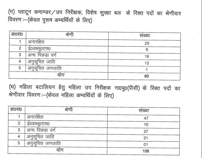 UP Police Sub-Inspector (SI) Recruitment Notification Out: यूपी पुलिस में सब-इंस्पेक्टर के 4543 पदों पर निकली बंपर भर्ती, आवेदन भी हुए शुरू | Latest Hindi Banking jobs_4.1