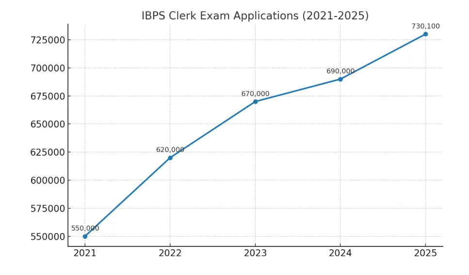 IBPS Clerk 2025: अब तक 7,30,100 उम्मीदवारों ने किया आवेदन, जानें क्यों है IBPS Clerk की इतनी ज्यादा डिमांड? | Latest Hindi Banking jobs_4.1