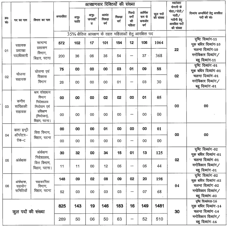 BSSC CGL Recruitment 2025 Out: बिहार में 1481 पदों के लिए आवेदन शुरू, डायरेक्ट लिंक से आज ही करें अप्लाई | Latest Hindi Banking jobs_3.1