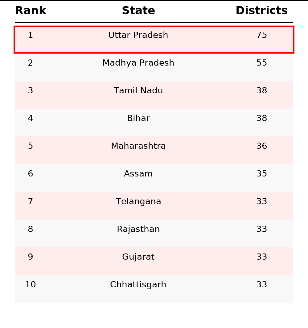 Largest State By Number of Districts: जानिए कौन सा है भारत का सबसे ज़्यादा जिलों वाला राज्य? देखें टॉप-10 राज्यों की पूरी लिस्ट | Latest Hindi Banking jobs_3.1