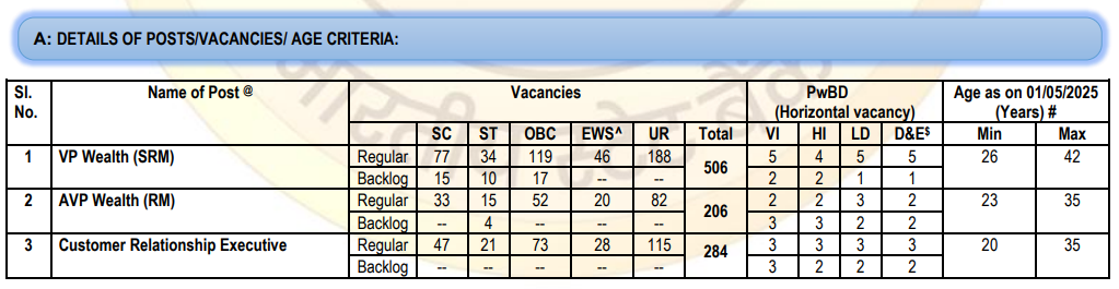 स्टेट बैंक ने SO के 996 पदों को भरने के लिए जारी किया नोटिफिकेशन — यहाँ पढ़ें आवेदन सहित पूरी जानकारी | Latest Hindi Banking jobs_3.1