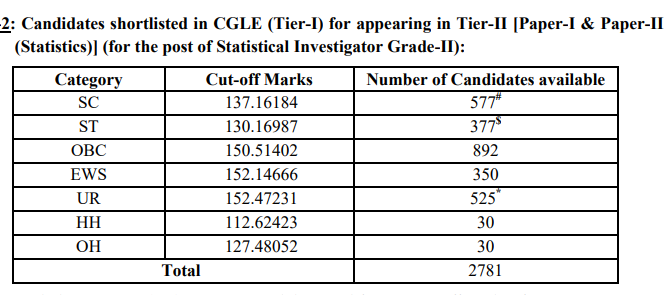 SSC CGL Result 2025 OUT: टियर-1 रिजल्ट जारी, डाउनलोड करें कट-ऑफ और मेरिट लिस्ट PDF | Latest Hindi Banking jobs_4.1