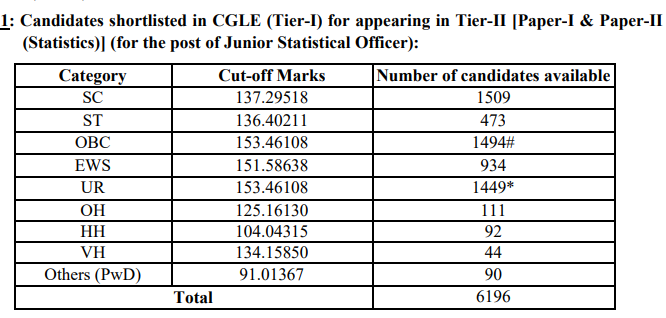 SSC CGL Result 2025 OUT: टियर-1 रिजल्ट जारी, डाउनलोड करें कट-ऑफ और मेरिट लिस्ट PDF | Latest Hindi Banking jobs_5.1