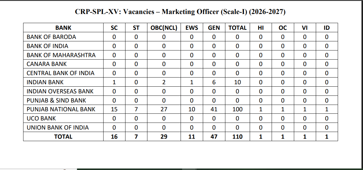 आईबीपीएस एसओ फाइनल कट ऑफ 2025 जारी: देखें IT, AFO, Law, HR, Marketing Officer की पोस्ट-वाइज कटऑफ | Latest Hindi Banking jobs_9.1