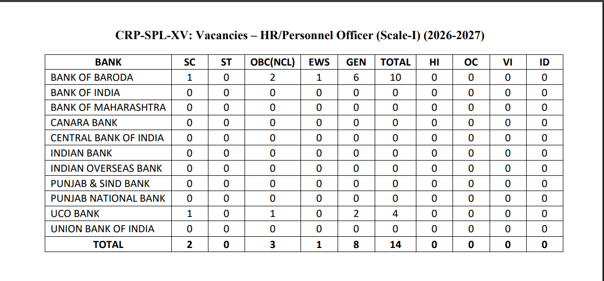 आईबीपीएस एसओ फाइनल कट ऑफ 2025 जारी: देखें IT, AFO, Law, HR, Marketing Officer की पोस्ट-वाइज कटऑफ | Latest Hindi Banking jobs_8.1