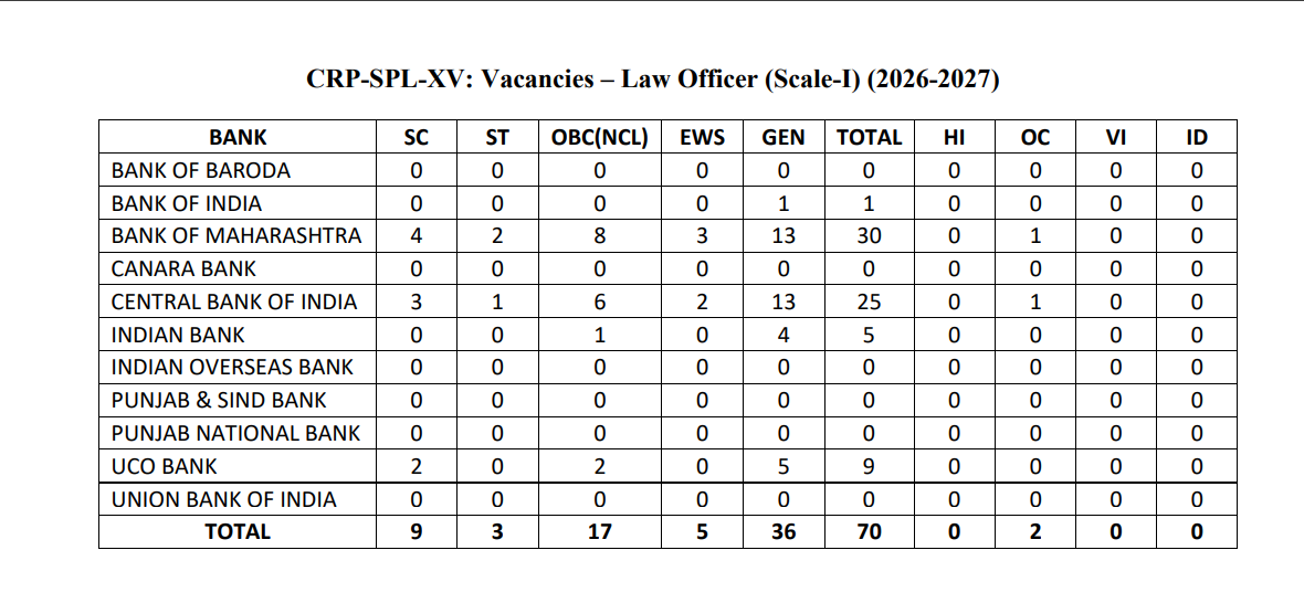 आईबीपीएस एसओ फाइनल कट ऑफ 2025 जारी: देखें IT, AFO, Law, HR, Marketing Officer की पोस्ट-वाइज कटऑफ | Latest Hindi Banking jobs_6.1