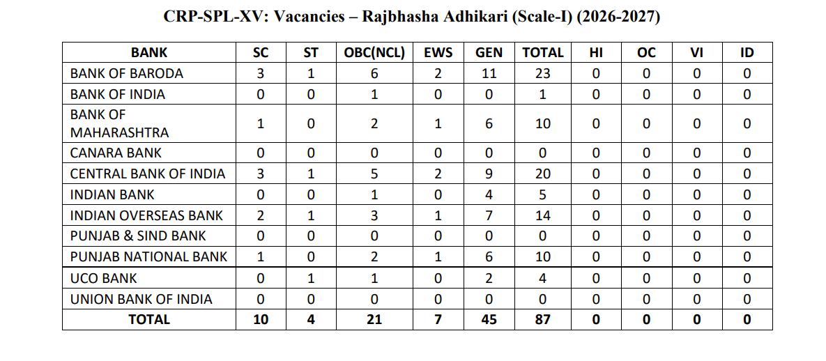 आईबीपीएस एसओ फाइनल कट ऑफ 2025 जारी: देखें IT, AFO, Law, HR, Marketing Officer की पोस्ट-वाइज कटऑफ | Latest Hindi Banking jobs_4.1