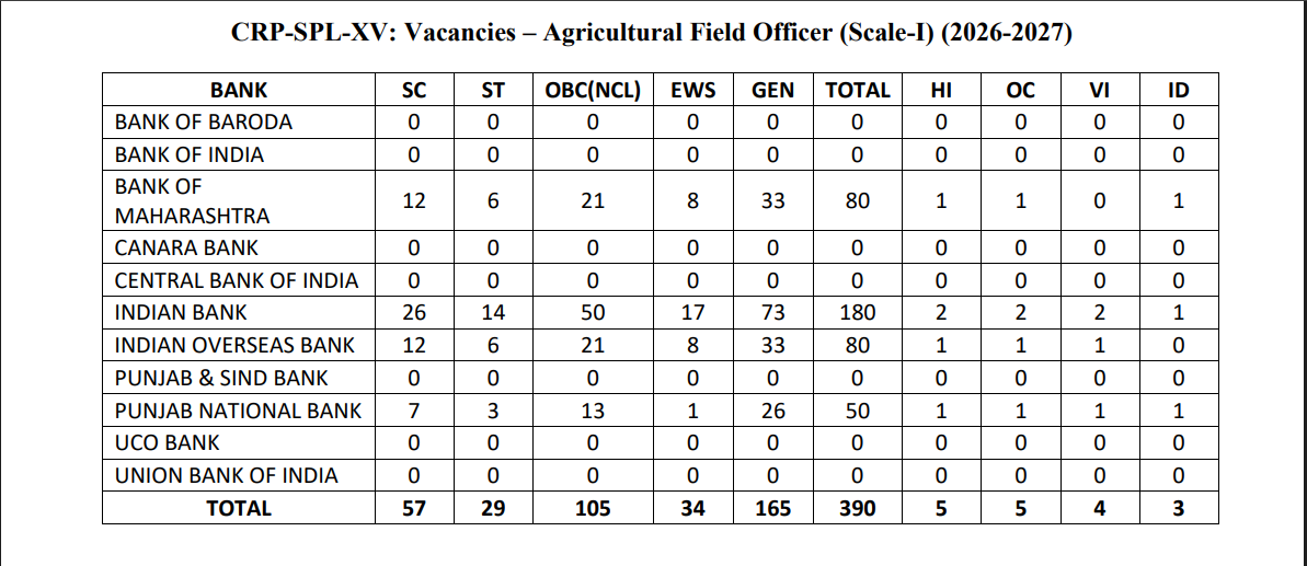 आईबीपीएस एसओ फाइनल कट ऑफ 2025 जारी: देखें IT, AFO, Law, HR, Marketing Officer की पोस्ट-वाइज कटऑफ | Latest Hindi Banking jobs_7.1