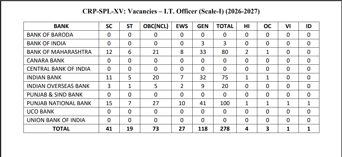 आईबीपीएस एसओ फाइनल कट ऑफ 2025 जारी: देखें IT, AFO, Law, HR, Marketing Officer की पोस्ट-वाइज कटऑफ | Latest Hindi Banking jobs_5.1