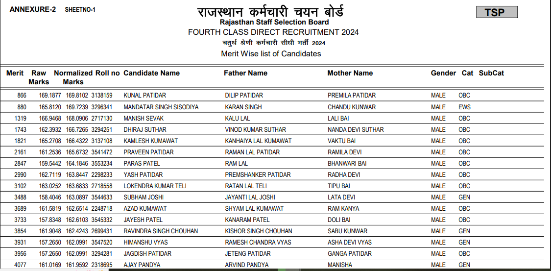 RSSB 4th Grade Score Card 2025-26 PDF Name Wise जारी: RSSB चतुर्थ श्रेणी रिजल्ट मेरिट लिस्ट डाउनलोड, यहां देखें पूरा अपडेट | Latest Hindi Banking jobs_4.1