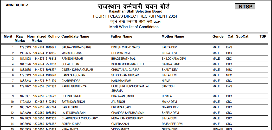 RSSB 4th Grade Score Card 2025-26 PDF Name Wise जारी: RSSB चतुर्थ श्रेणी रिजल्ट मेरिट लिस्ट डाउनलोड, यहां देखें पूरा अपडेट | Latest Hindi Banking jobs_5.1