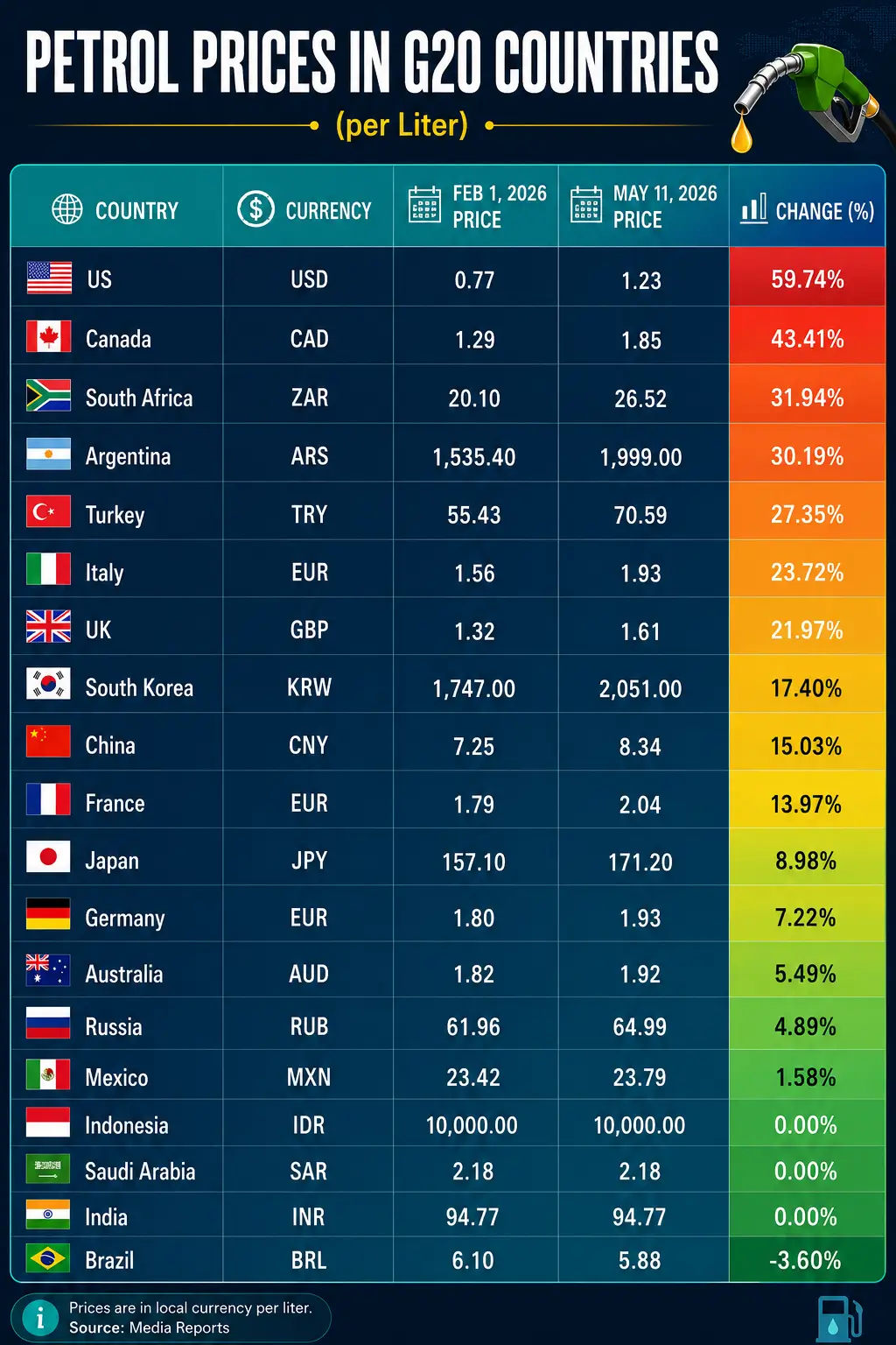 Petrol Prices in G20 Countries