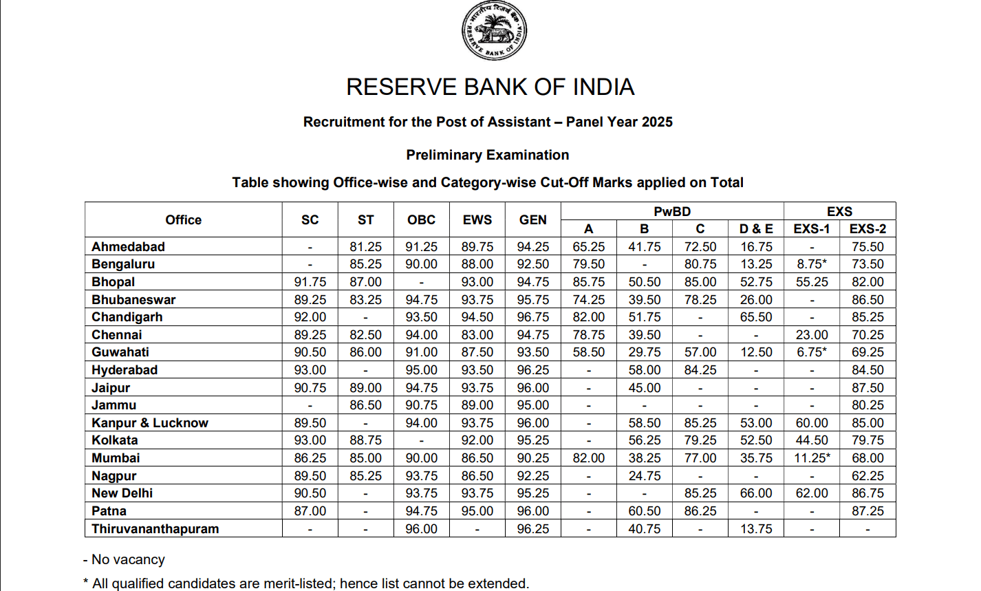 RBI Assistant Cut Off 2026 जारी! जानिए कितने अंक पर हुआ सेलेक्शन? देखें पूरी कट-ऑफ – Latest Hindi Banking jobs_4.1