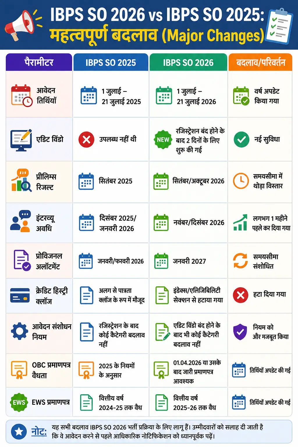 IBPS SO Major Changes