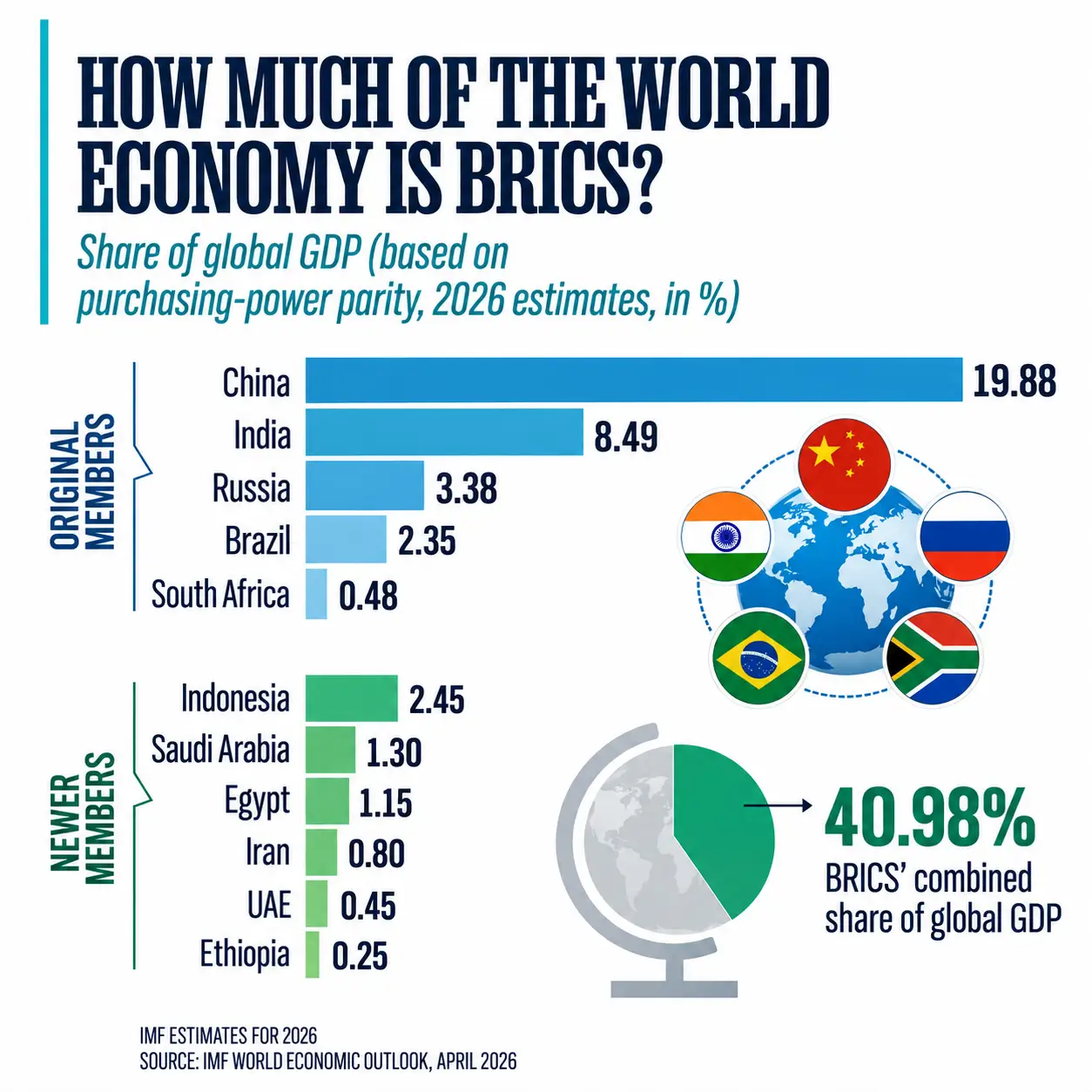 BRICS Global GDP