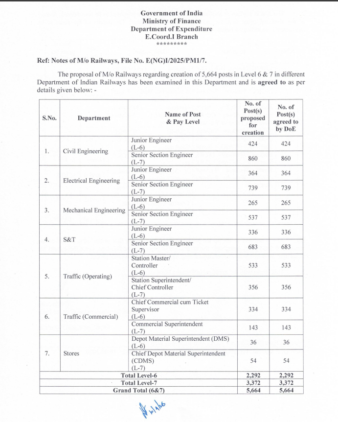 bhartiya railway nai bharti 2026-27