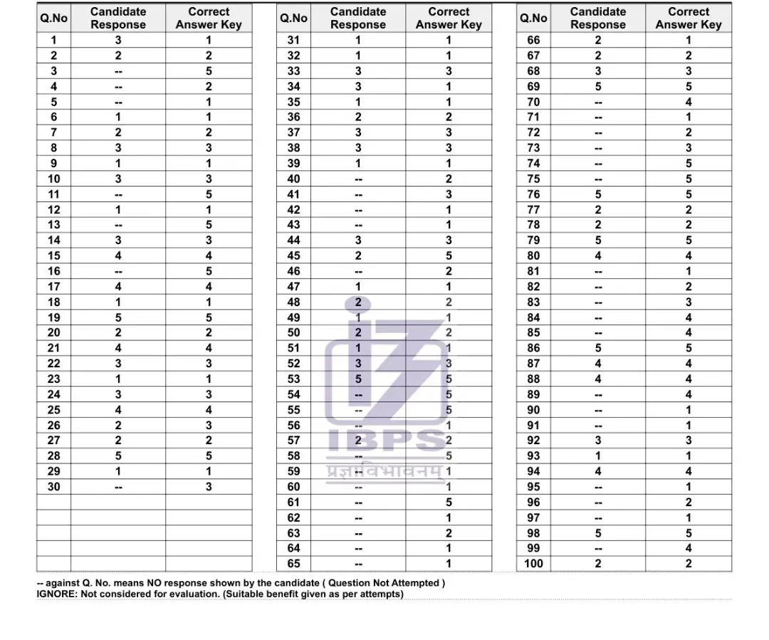 IBPS PO 2026: पहली बार जारी हुई परीक्षा की Answer Key, चेक करें रिस्पॉन्स शीट, स्कोर कार्ड और कट ऑफ – Latest Hindi Banking jobs_3.1